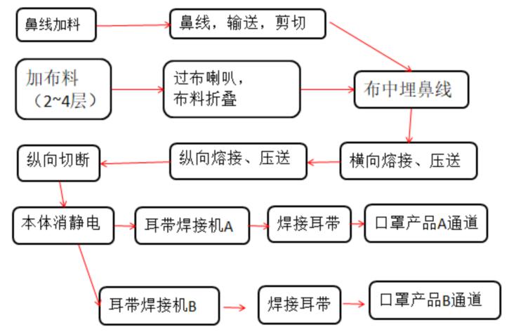 口罩成型生產流程.jpg